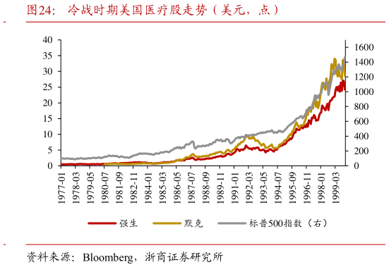 想问下各位网友冷战时期美国医疗股走势（美元，点）