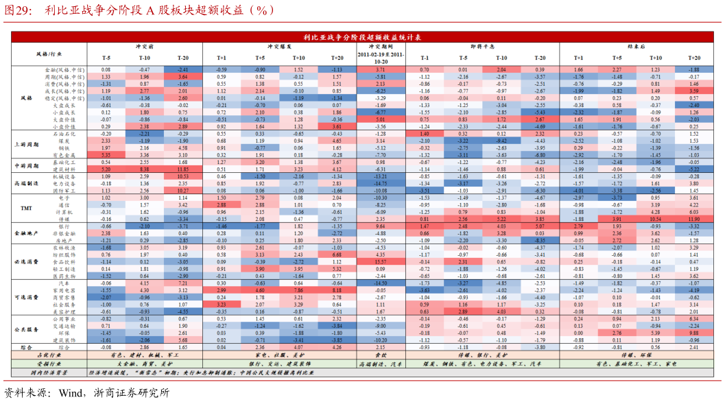 谁能回答利比亚战争分阶段 A 股板块超额收益（%）
