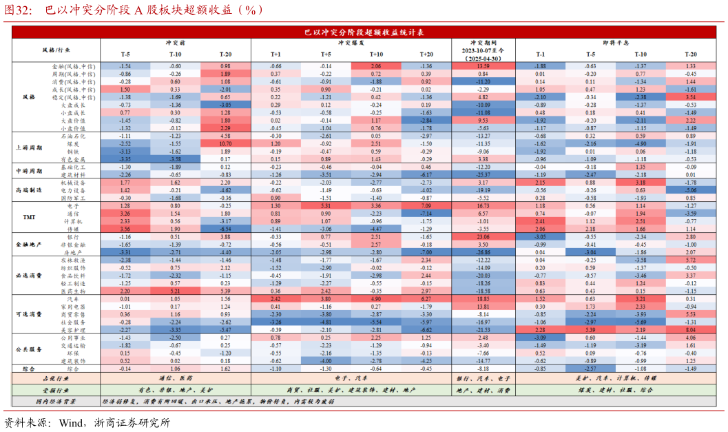 请问一下巴以冲突分阶段 A 股板块超额收益（%）