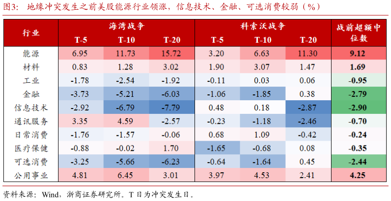 我想了解一下地缘冲突发生之前美股能源行业领涨，信息技术、金融、可选消费较弱（%）