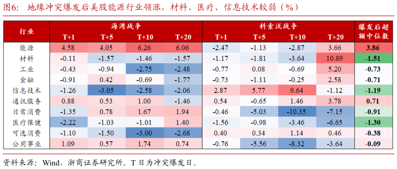 你知道地缘冲突爆发后美股能源行业领涨，材料、医疗、信息技术较弱（%）