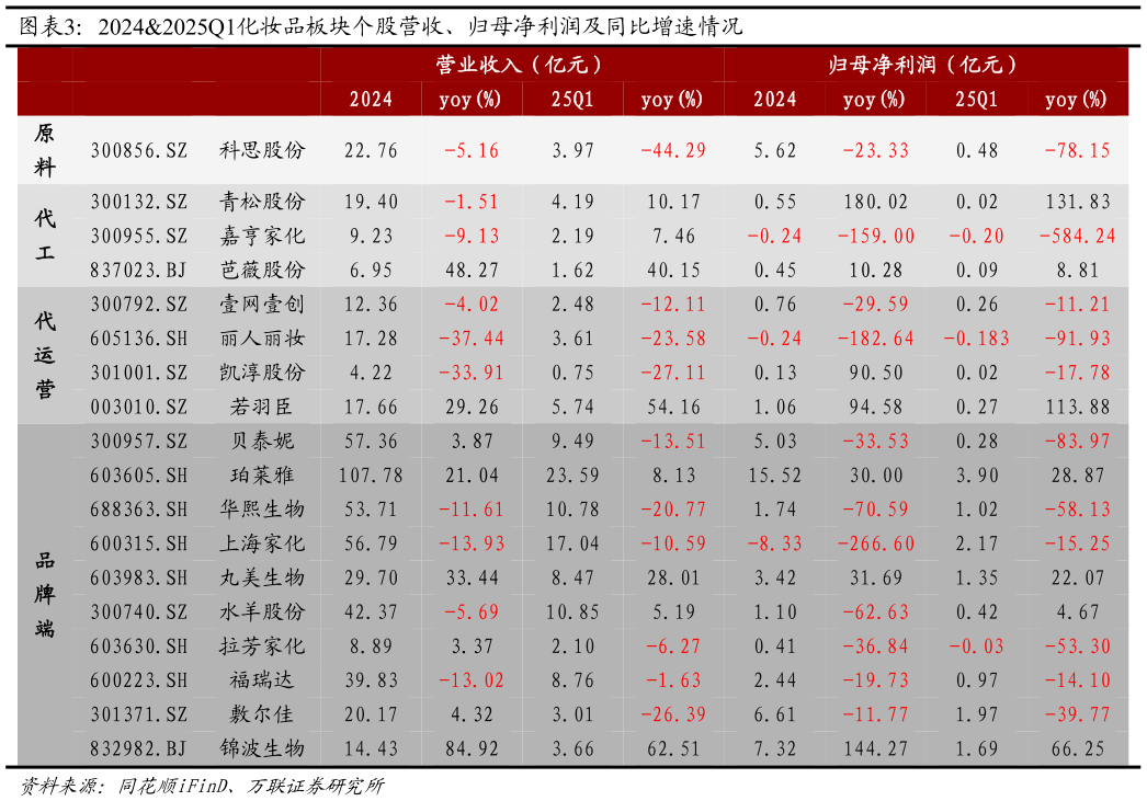 如何解释20242025Q1化妆品板块个股营收、归母净利润及同比增速情况
