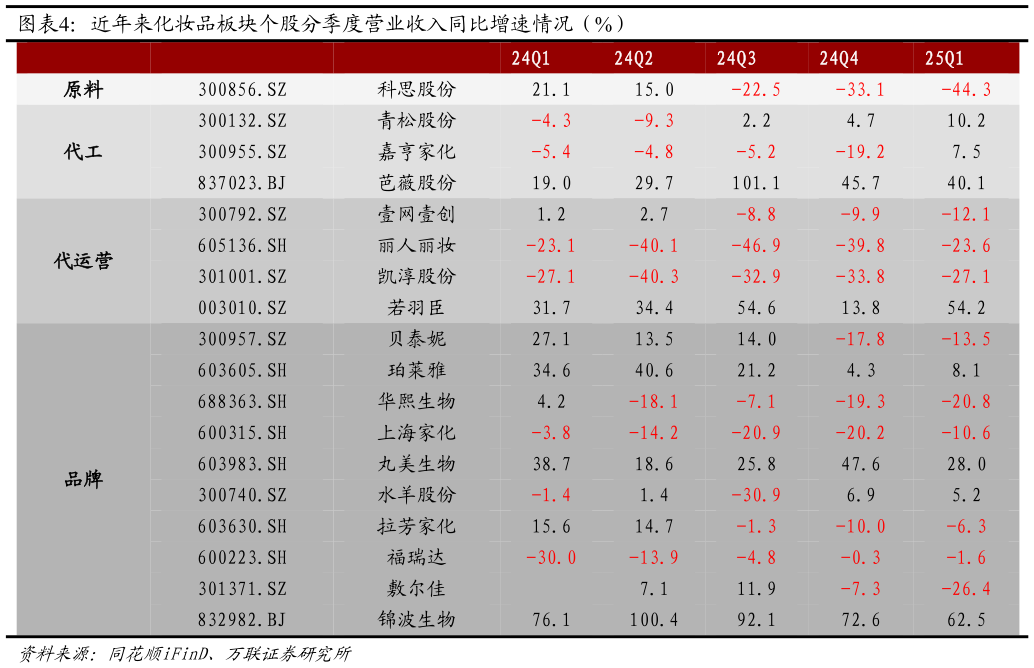 一起讨论下近年来化妆品板块个股分季度营业收入同比增速情况（%）