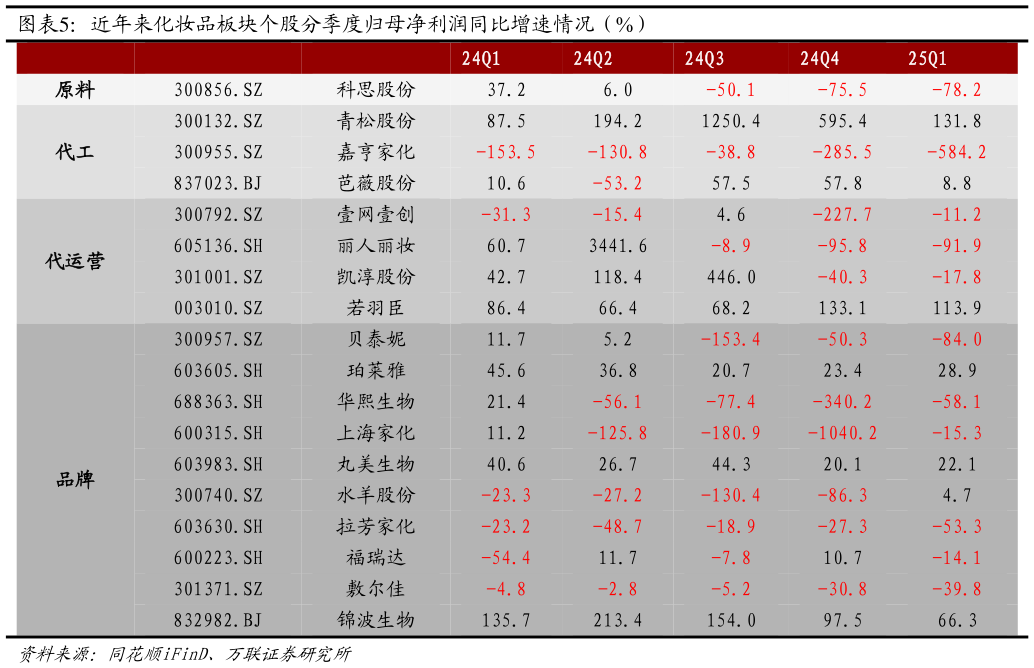 咨询大家近年来化妆品板块个股分季度归母净利润同比增速情况（%）
