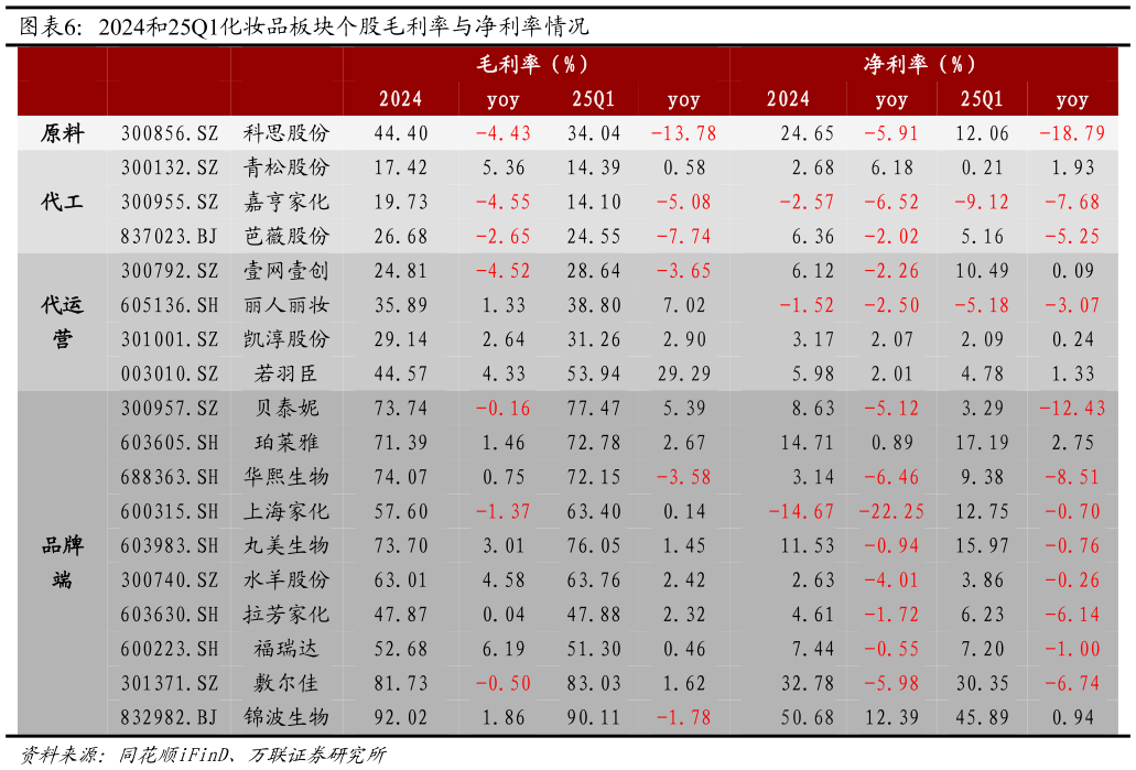 如何看待2024和25Q1化妆品板块个股毛利率与净利率情况