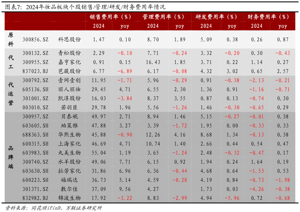 咨询下各位2024年妆品板块个股销售管理研发财务费用率情况