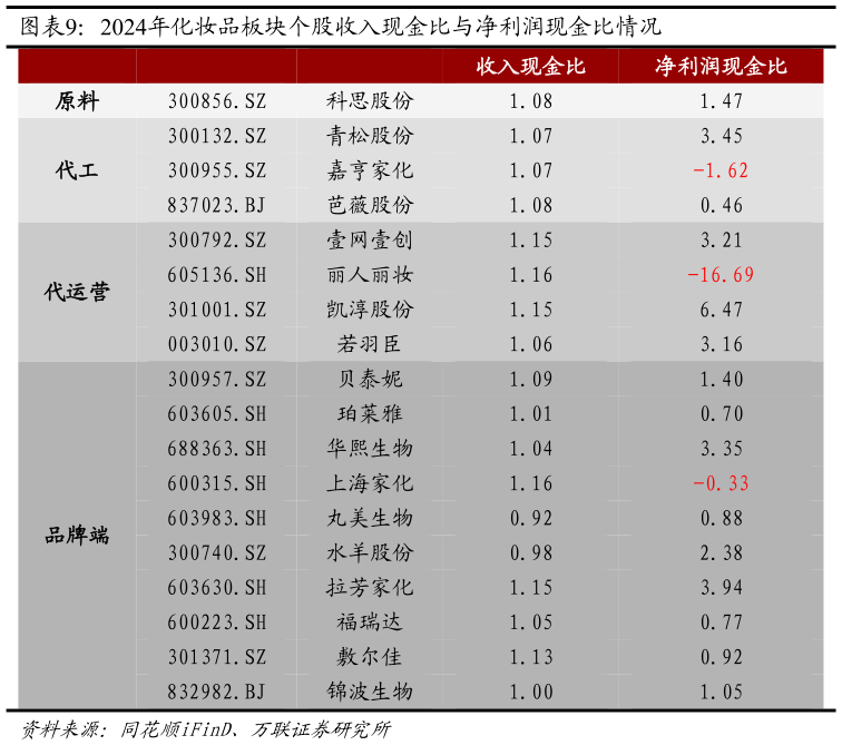 如何看待2024年化妆品板块个股收入现金比与净利润现金比情况