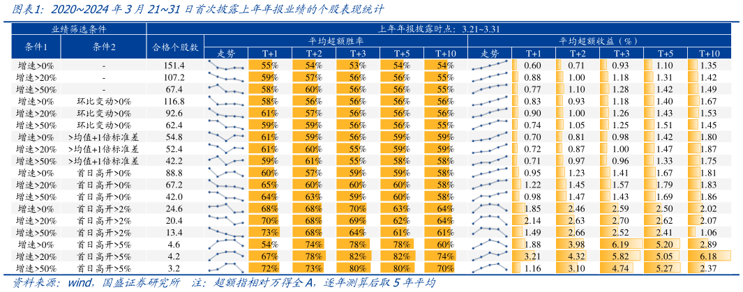 请问一下20202024年3月2131日首次披露上年年报业绩的个股表现统计