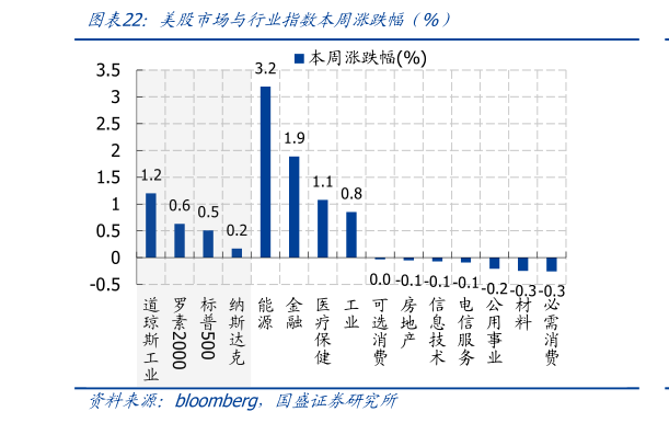 各位网友请教一下美股市场与行业指数本周涨跌幅 %）