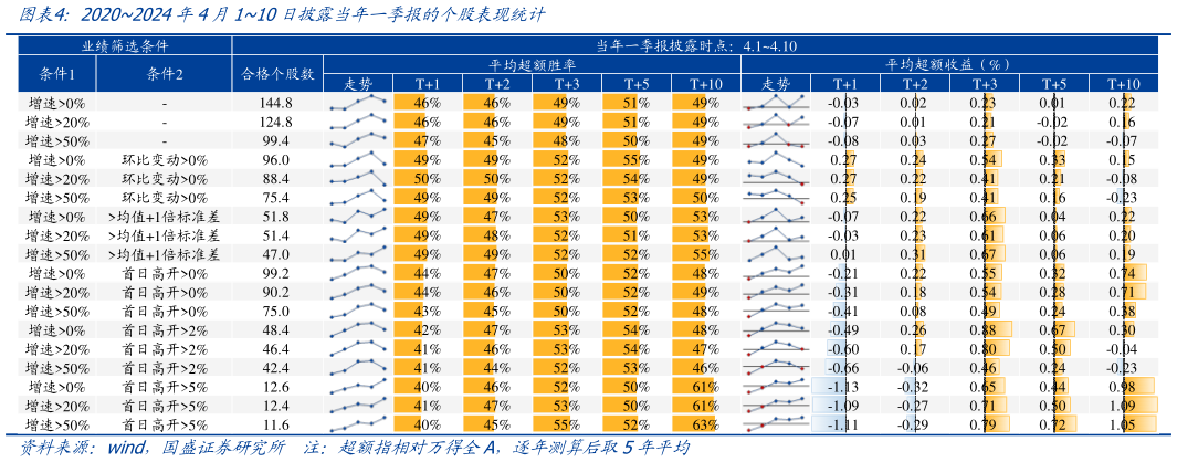 如何看待20202024年4月110日披露当年一季报的个股表现统计