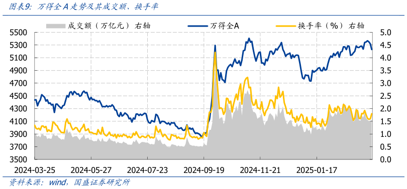 咨询大家万得全A走势及其成交额、换手率
