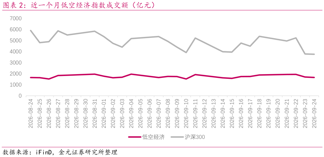 你知道近一个月低空经济指数成交额（亿元）