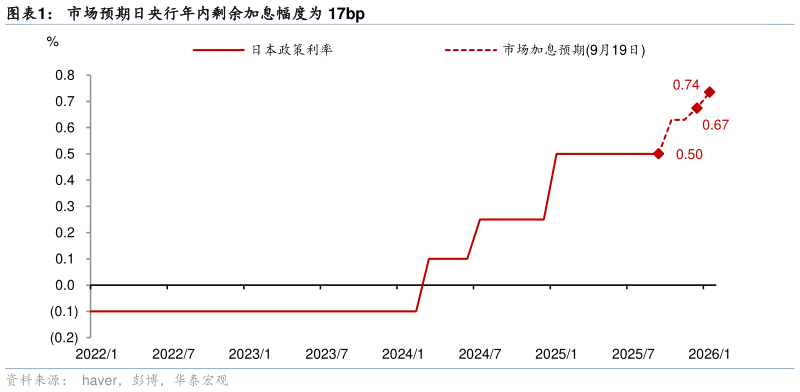 一起讨论下市场预期日央行年内剩余加息幅度为 17bp