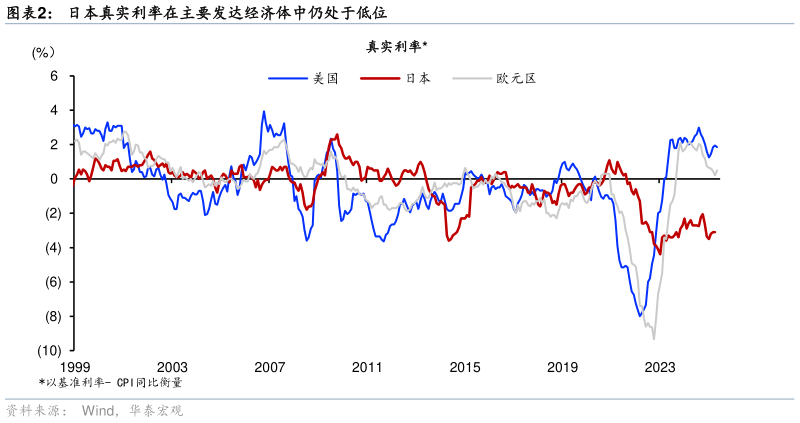 谁能回答日本真实利率在主要发达经济体中仍处于低位