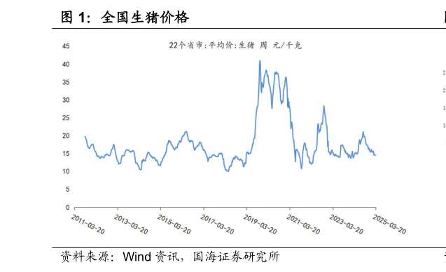 想问下各位网友全国生猪价格?