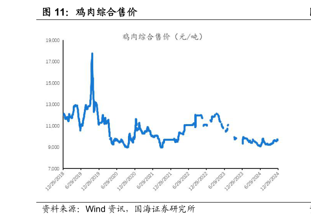 想关注一下鸡肉综合售价?