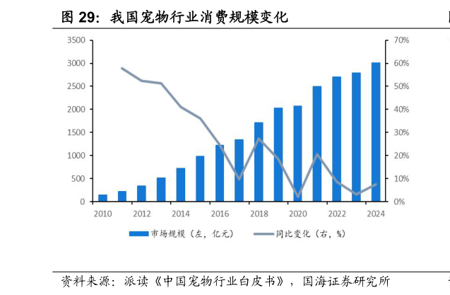 各位网友请教一下我国宠物行业消费规模变化?