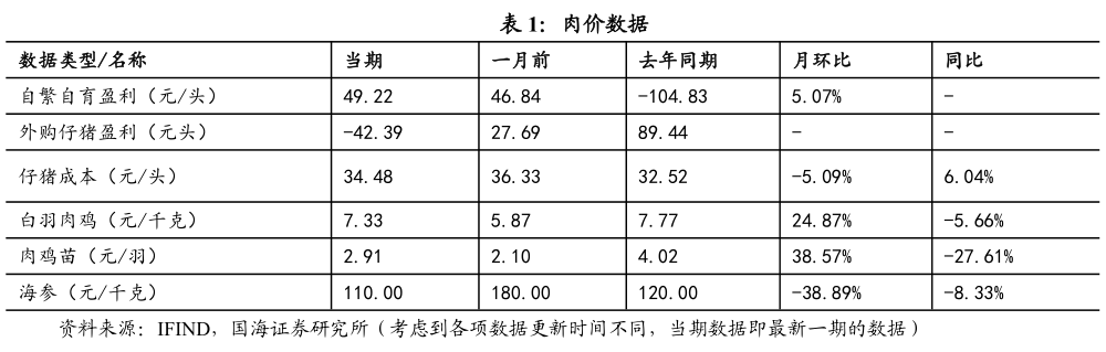 请问一下肉价数据?