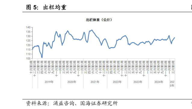 怎样理解出栏均重?