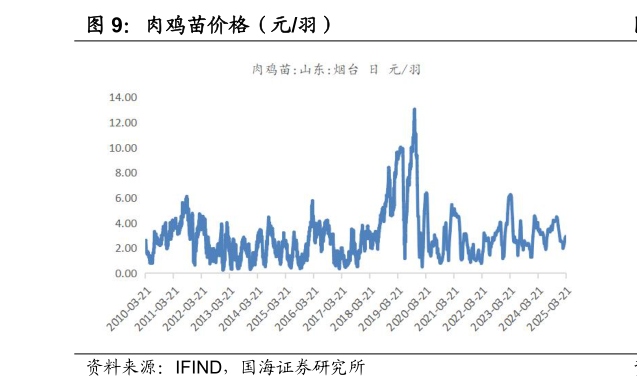 请问一下肉鸡苗价格（元羽）?