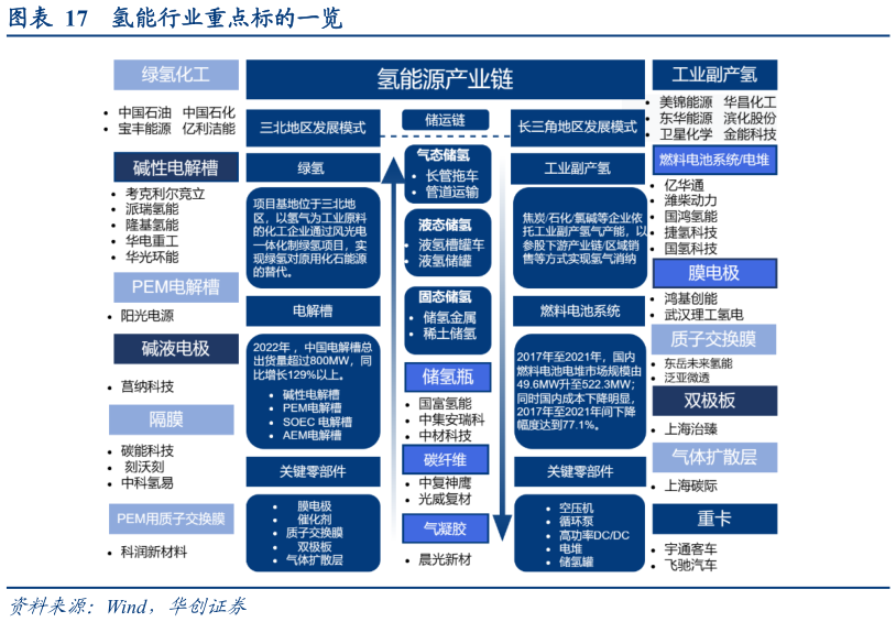 如何才能氢能行业重点标的一览