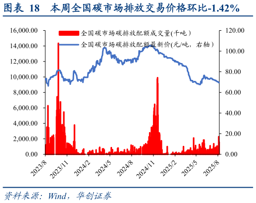 谁能回答本周全国碳市场排放交易价格环比-1.42%