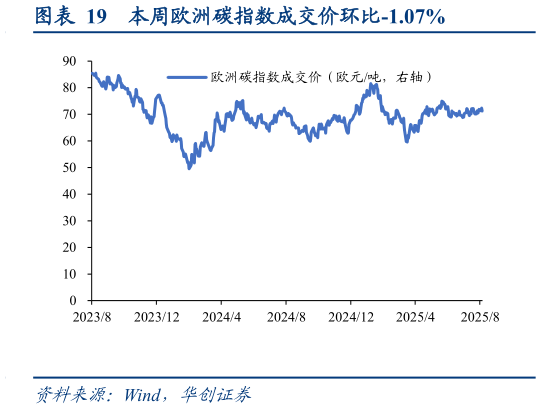 怎样理解本周欧洲碳指数成交价环比-1.07%