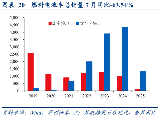 一起讨论下燃料电池车总销量 7 月同比-63.54%