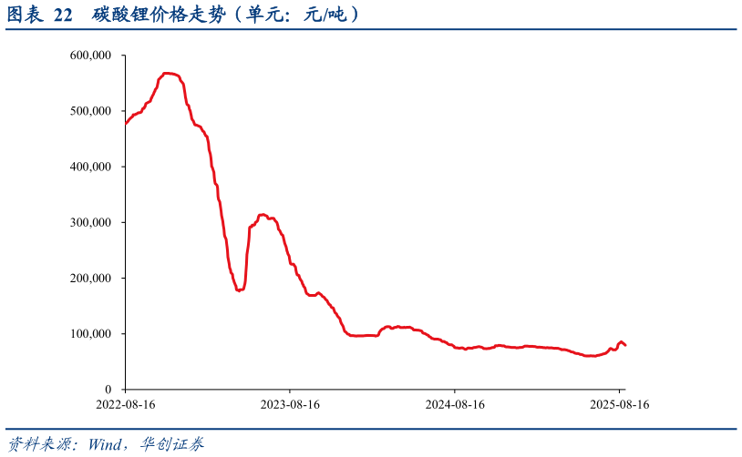 你知道碳酸锂价格走势（单元：元吨）