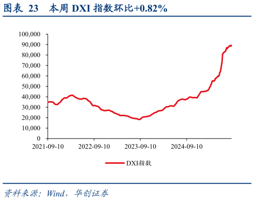 请问一下本周 DXI 指数环比0.82%