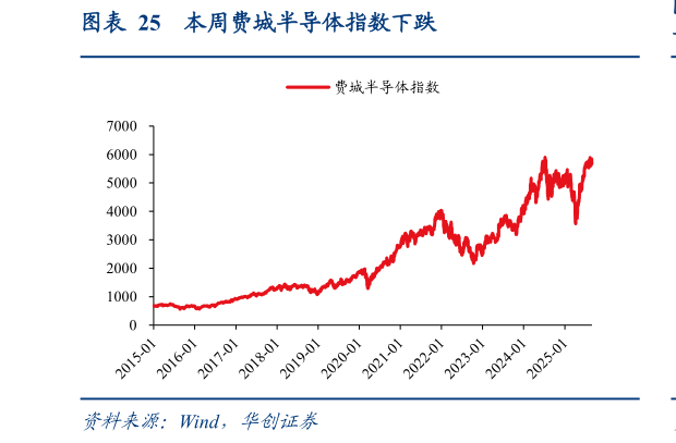 请问一下本周费城半导体指数下跌
