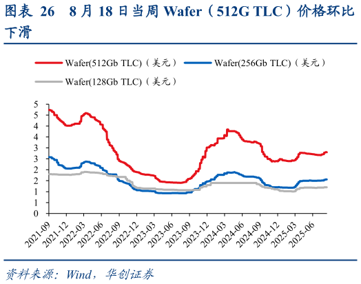 如何解释8 月 18 日当周 Wafer（512G TLC）价格环比