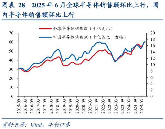 怎样理解2025 年 6 月全球半导体销售额环比上行，国