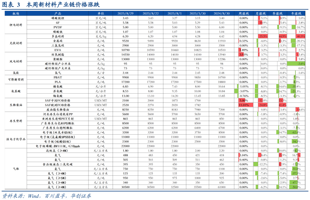如何看待本周新材料产业链价格涨跌