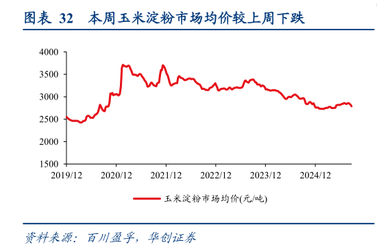 你知道本周玉米淀粉市场均价较上周下跌