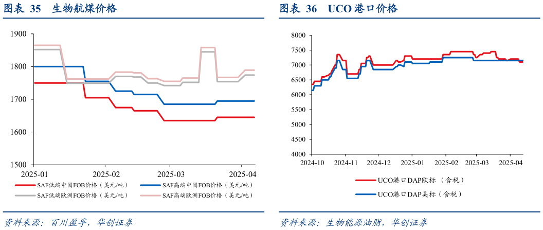 怎样理解UCO 港口价格