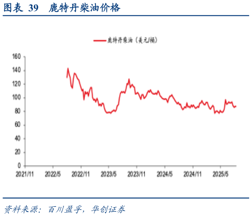 我想了解一下鹿特丹柴油价格