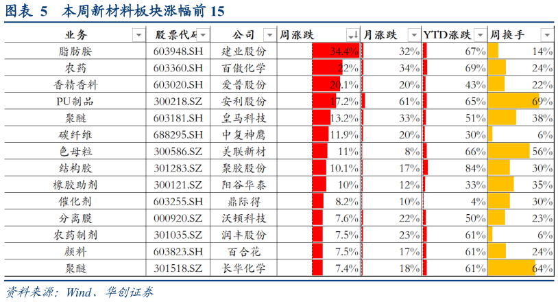 我想了解一下本周新材料板块涨幅前 15