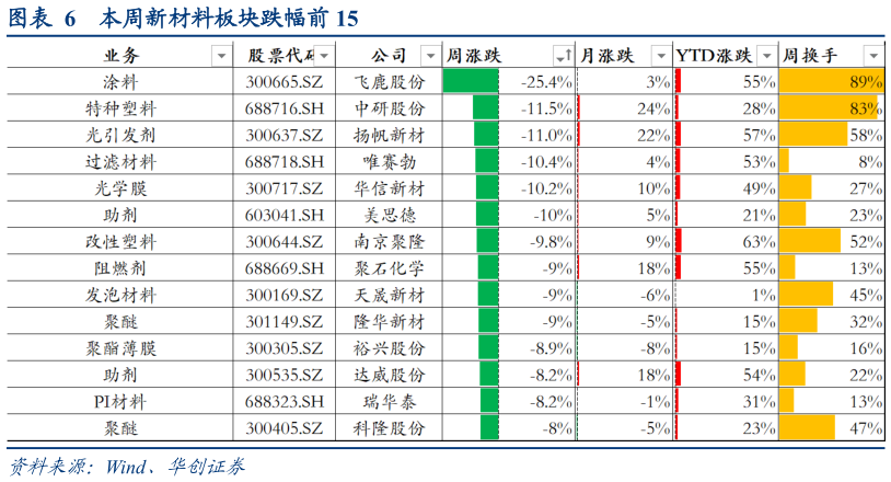 我想了解一下本周新材料板块跌幅前 15