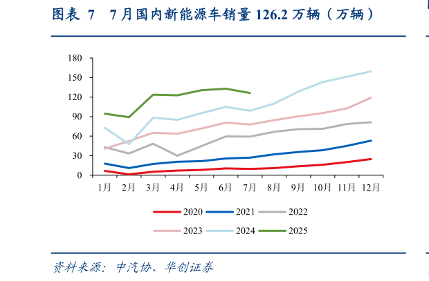 咨询下各位7 月国内新能源车销量 126.2 万辆（万辆）