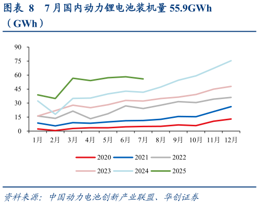 请问一下7 月国内动力锂电池装机量 55.9GWh