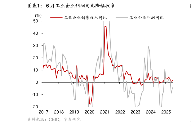 各位网友请教一下6 月工业企业利润同比降幅收窄