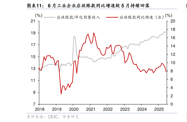 咨询下各位6 月工业企业应收账款同比增速较 5 月持续回落