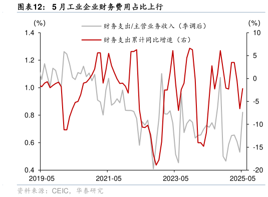 如何看待5 月工业企业财务费用占比上行