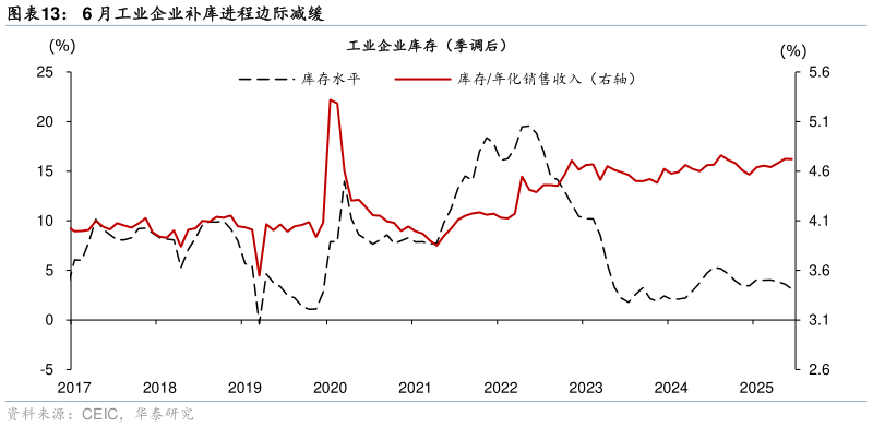 想问下各位网友6 月工业企业补库进程边际减缓