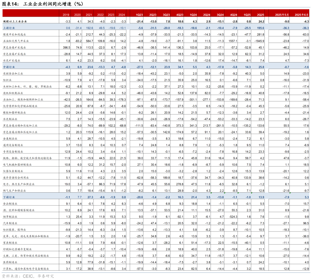 如何才能工业企业利润同比增速（%）