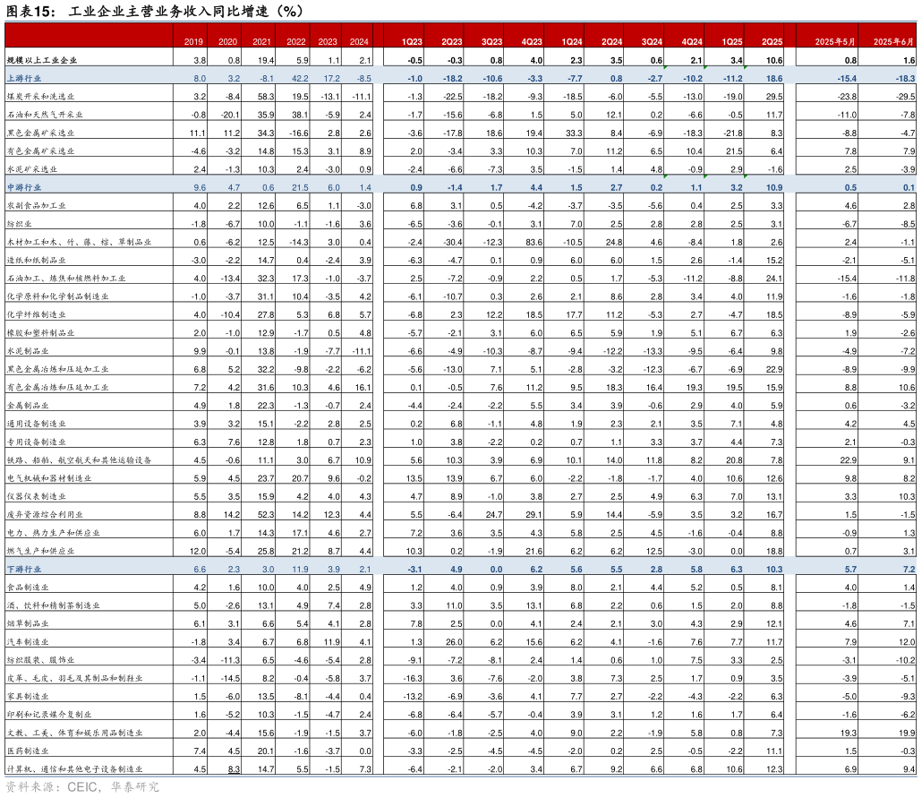 各位网友请教一下工业企业主营业务收入同比增速（%）