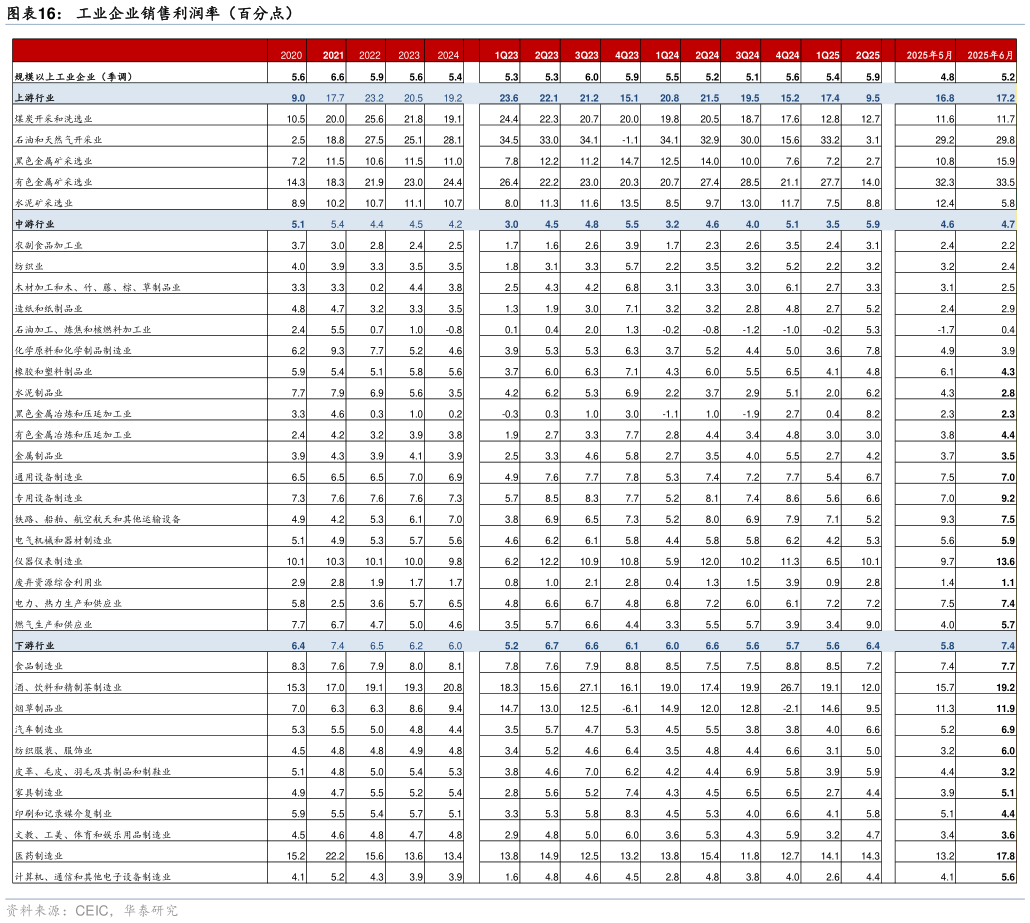 各位网友请教一下工业企业销售利润率（百分点）