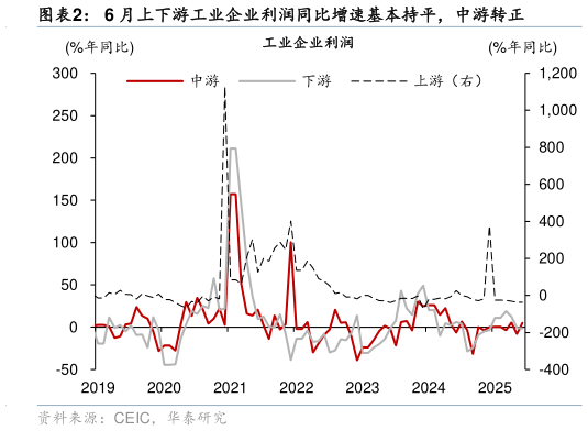 想关注一下6 月上下游工业企业利润同比增速基本持平，中游转正