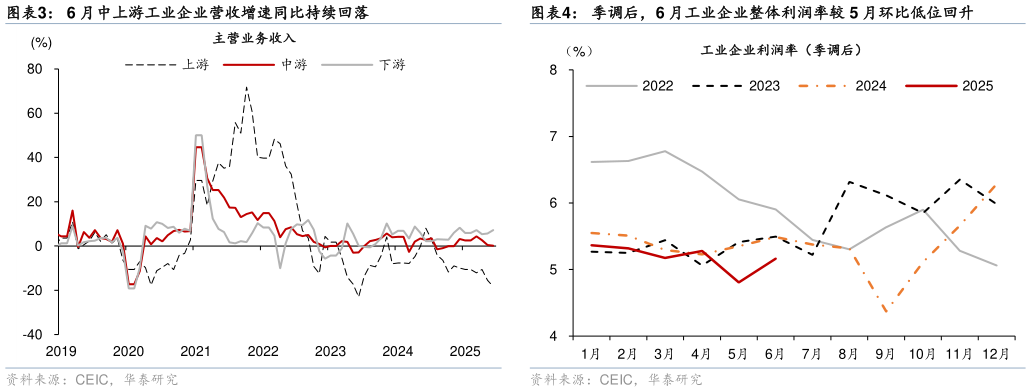 咨询大家6 月中上游工业企业营收增速同比持续回落季调后,6 月工业企业整体利润率较 5 月环比低位回升?
